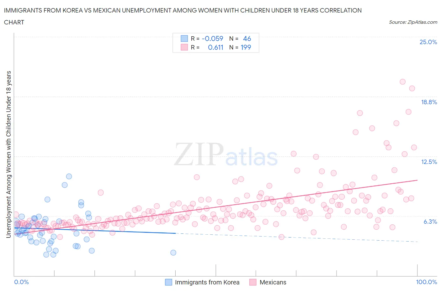 Immigrants from Korea vs Mexican Unemployment Among Women with Children Under 18 years