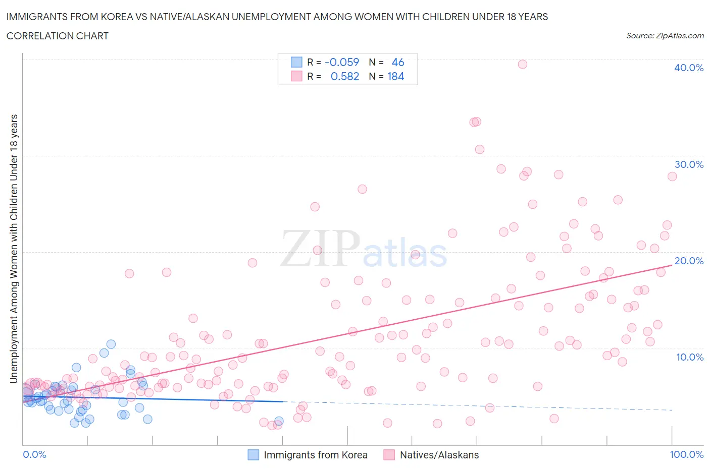 Immigrants from Korea vs Native/Alaskan Unemployment Among Women with Children Under 18 years