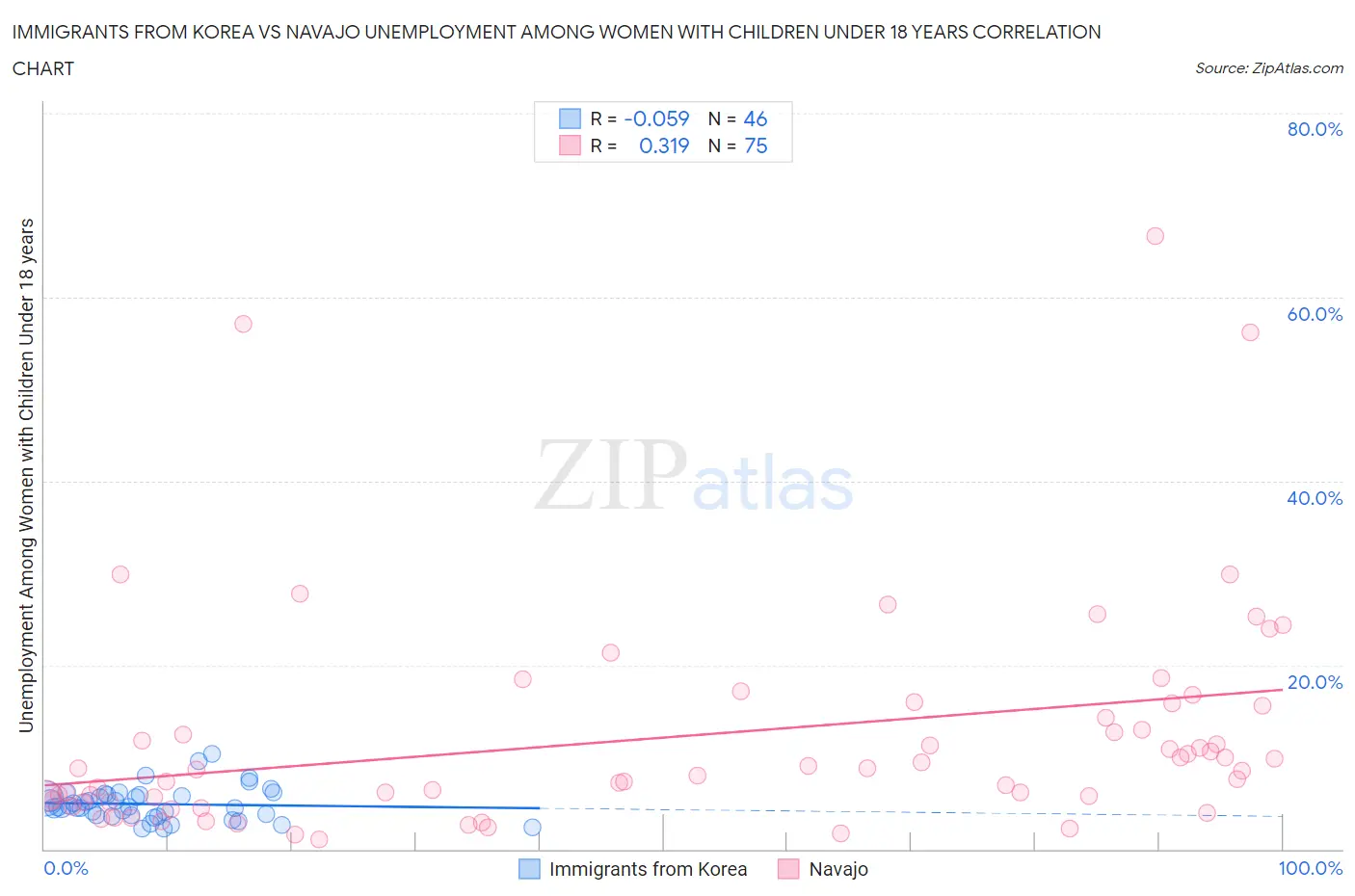 Immigrants from Korea vs Navajo Unemployment Among Women with Children Under 18 years