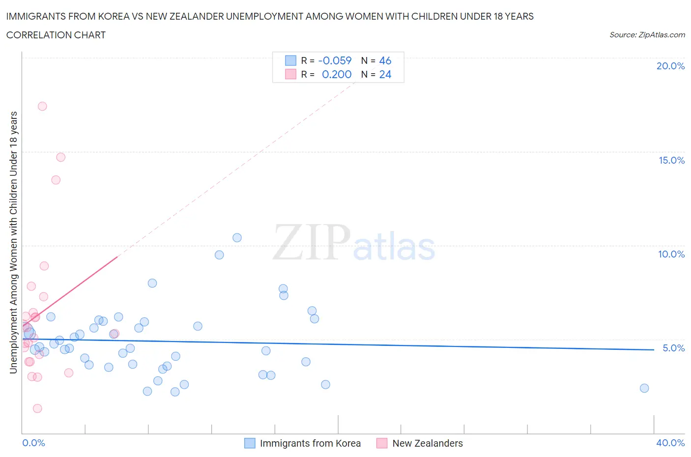Immigrants from Korea vs New Zealander Unemployment Among Women with Children Under 18 years