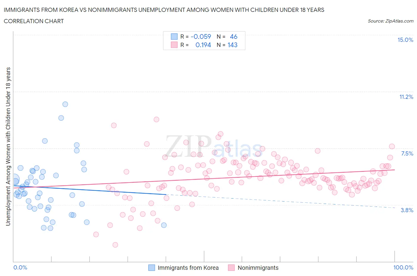 Immigrants from Korea vs Nonimmigrants Unemployment Among Women with Children Under 18 years