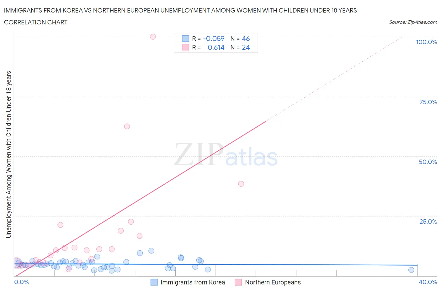 Immigrants from Korea vs Northern European Unemployment Among Women with Children Under 18 years