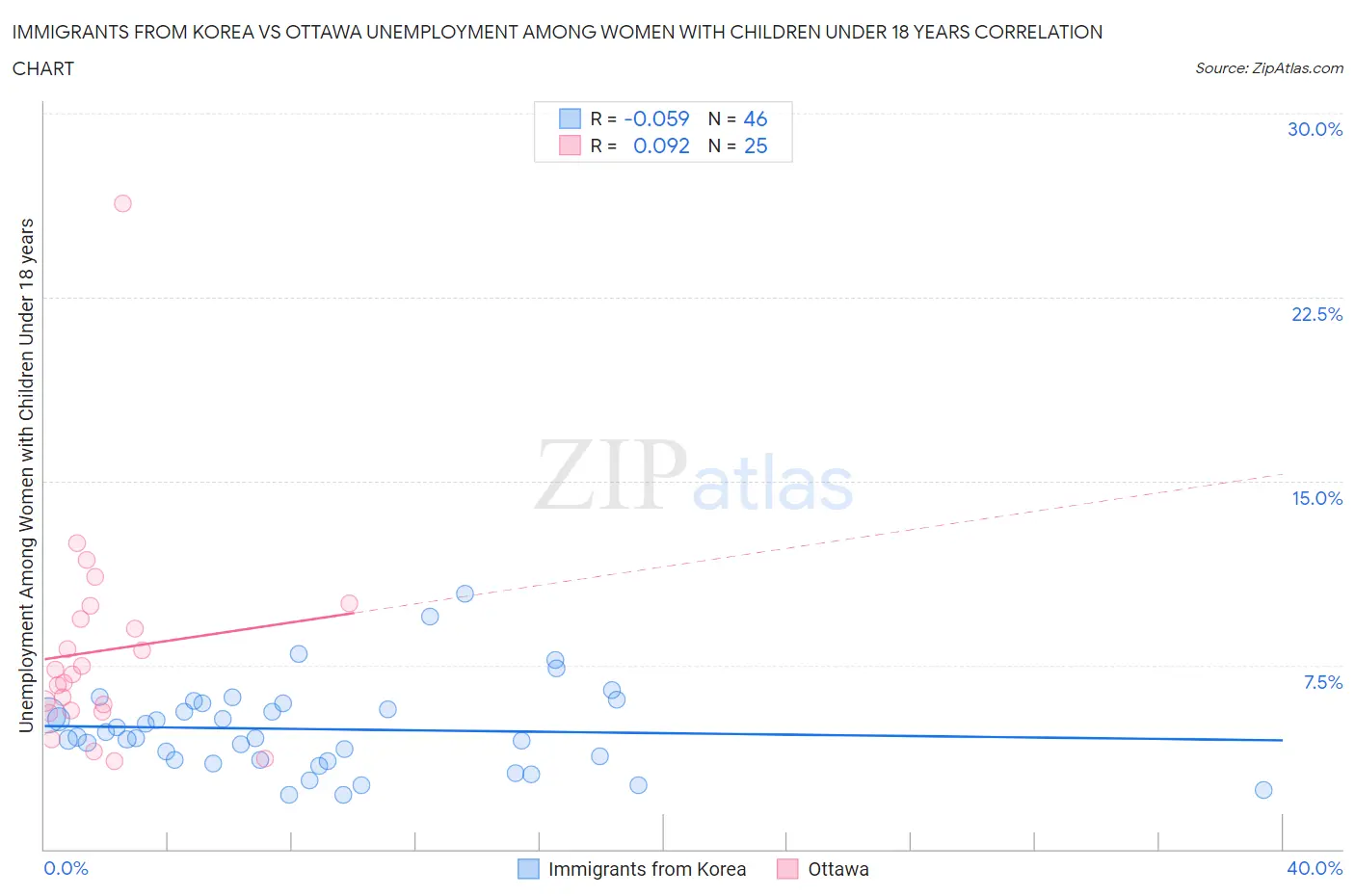 Immigrants from Korea vs Ottawa Unemployment Among Women with Children Under 18 years