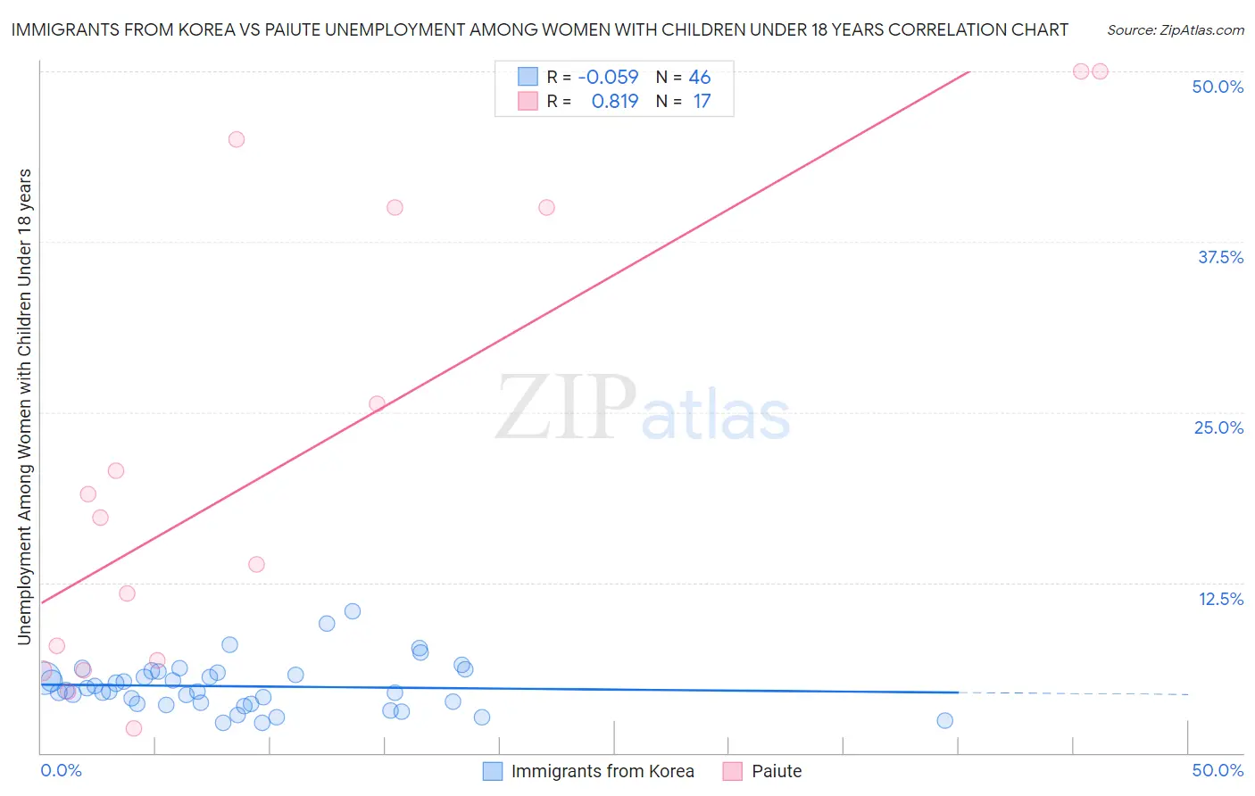 Immigrants from Korea vs Paiute Unemployment Among Women with Children Under 18 years