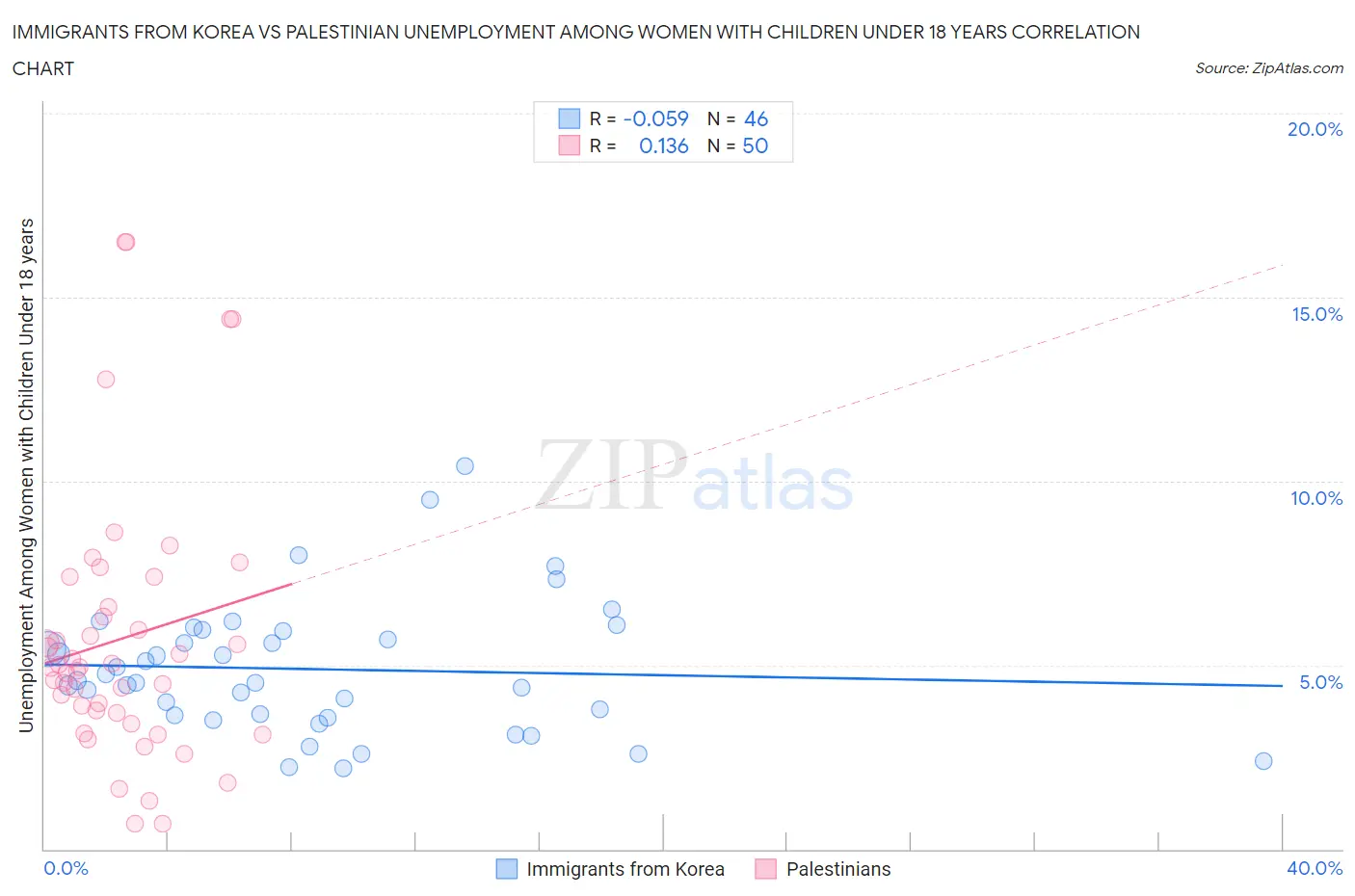 Immigrants from Korea vs Palestinian Unemployment Among Women with Children Under 18 years