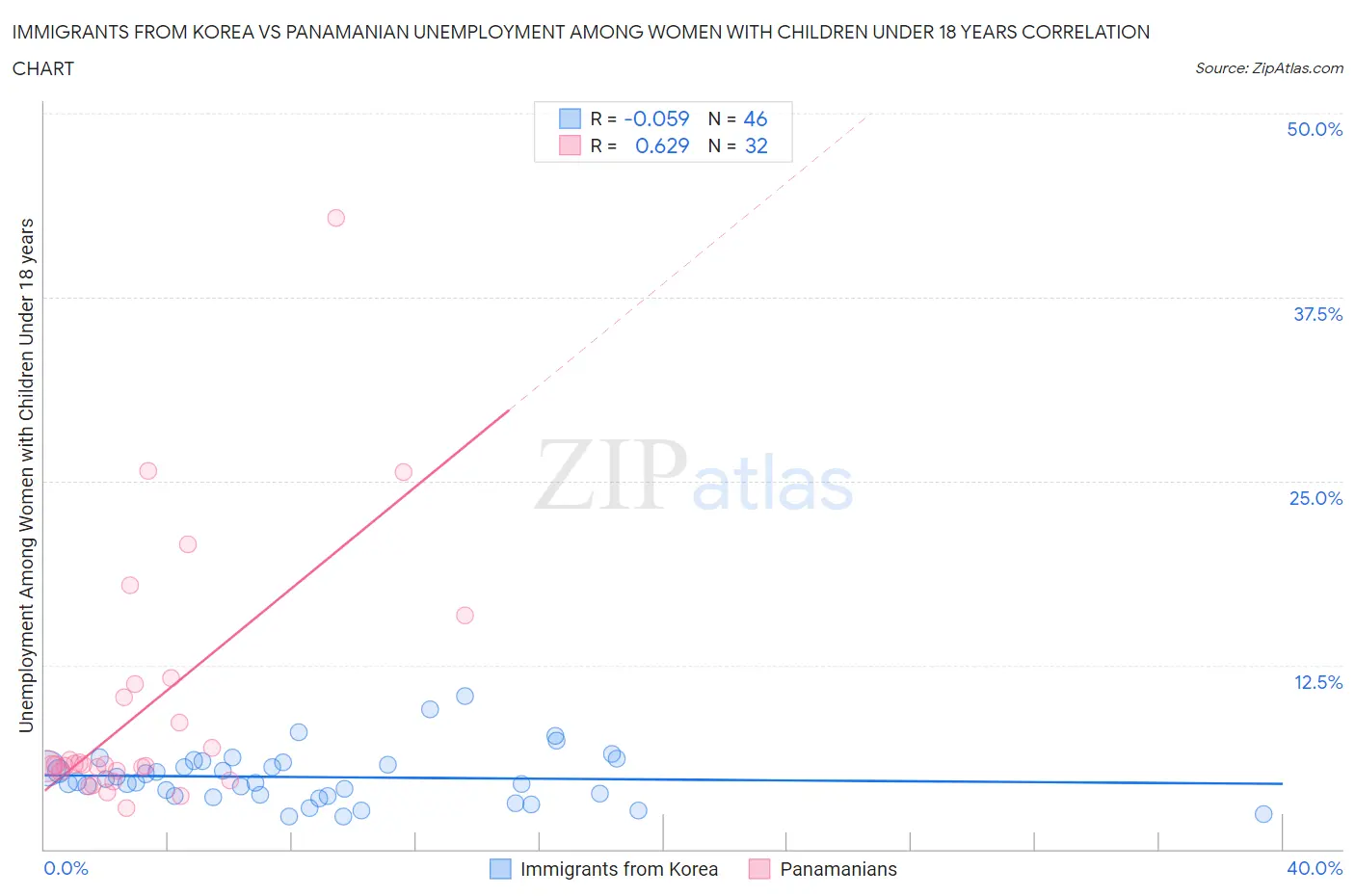 Immigrants from Korea vs Panamanian Unemployment Among Women with Children Under 18 years