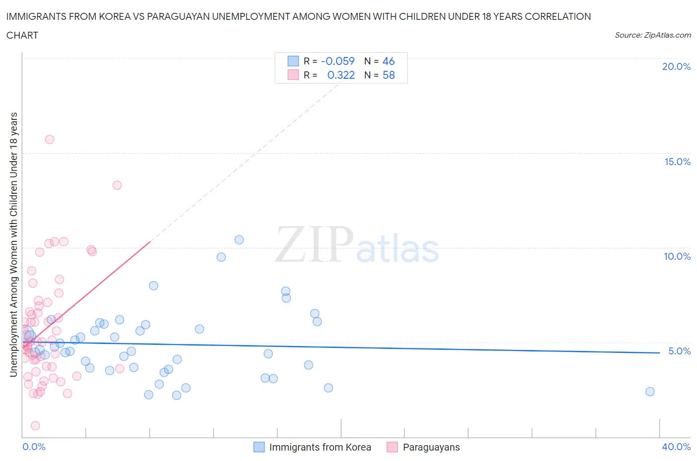 Immigrants from Korea vs Paraguayan Unemployment Among Women with Children Under 18 years