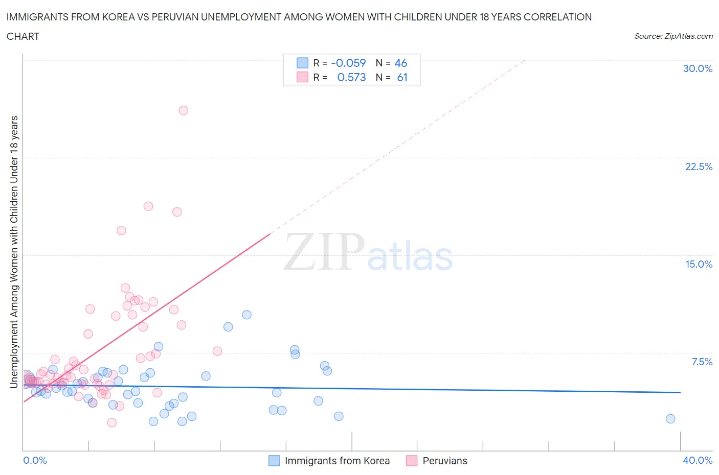 Immigrants from Korea vs Peruvian Unemployment Among Women with Children Under 18 years