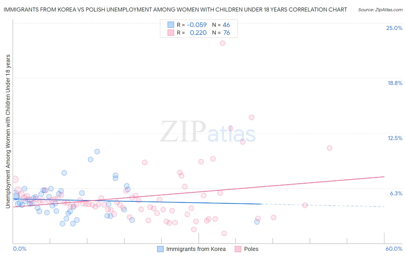 Immigrants from Korea vs Polish Unemployment Among Women with Children Under 18 years