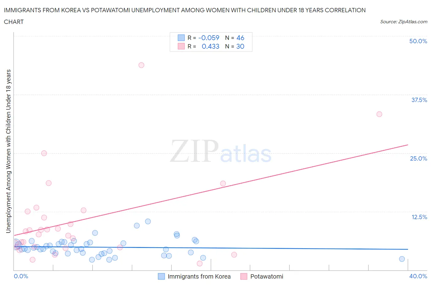 Immigrants from Korea vs Potawatomi Unemployment Among Women with Children Under 18 years