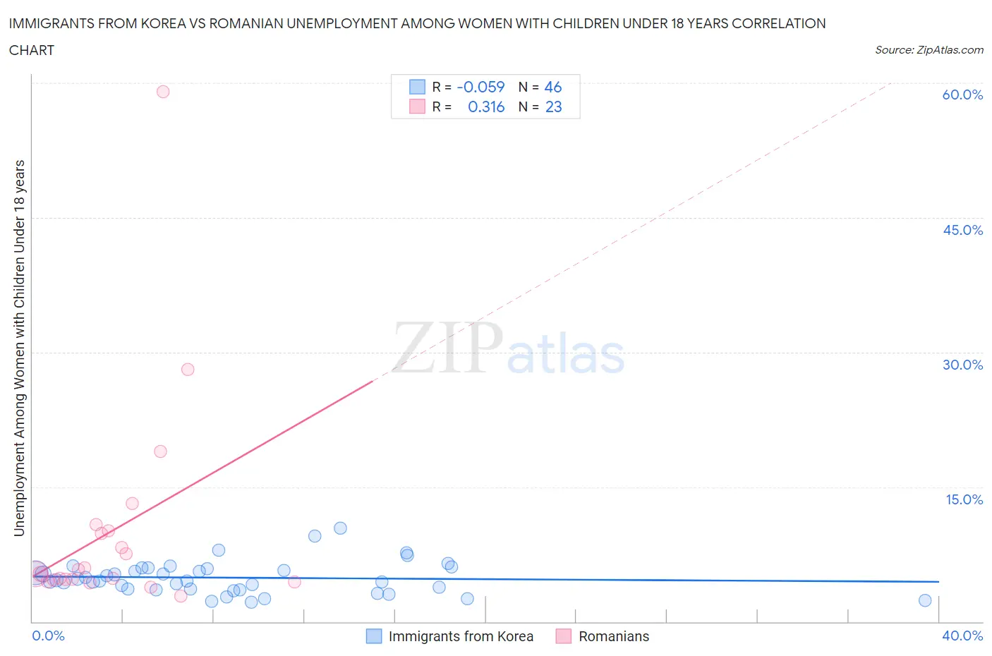Immigrants from Korea vs Romanian Unemployment Among Women with Children Under 18 years