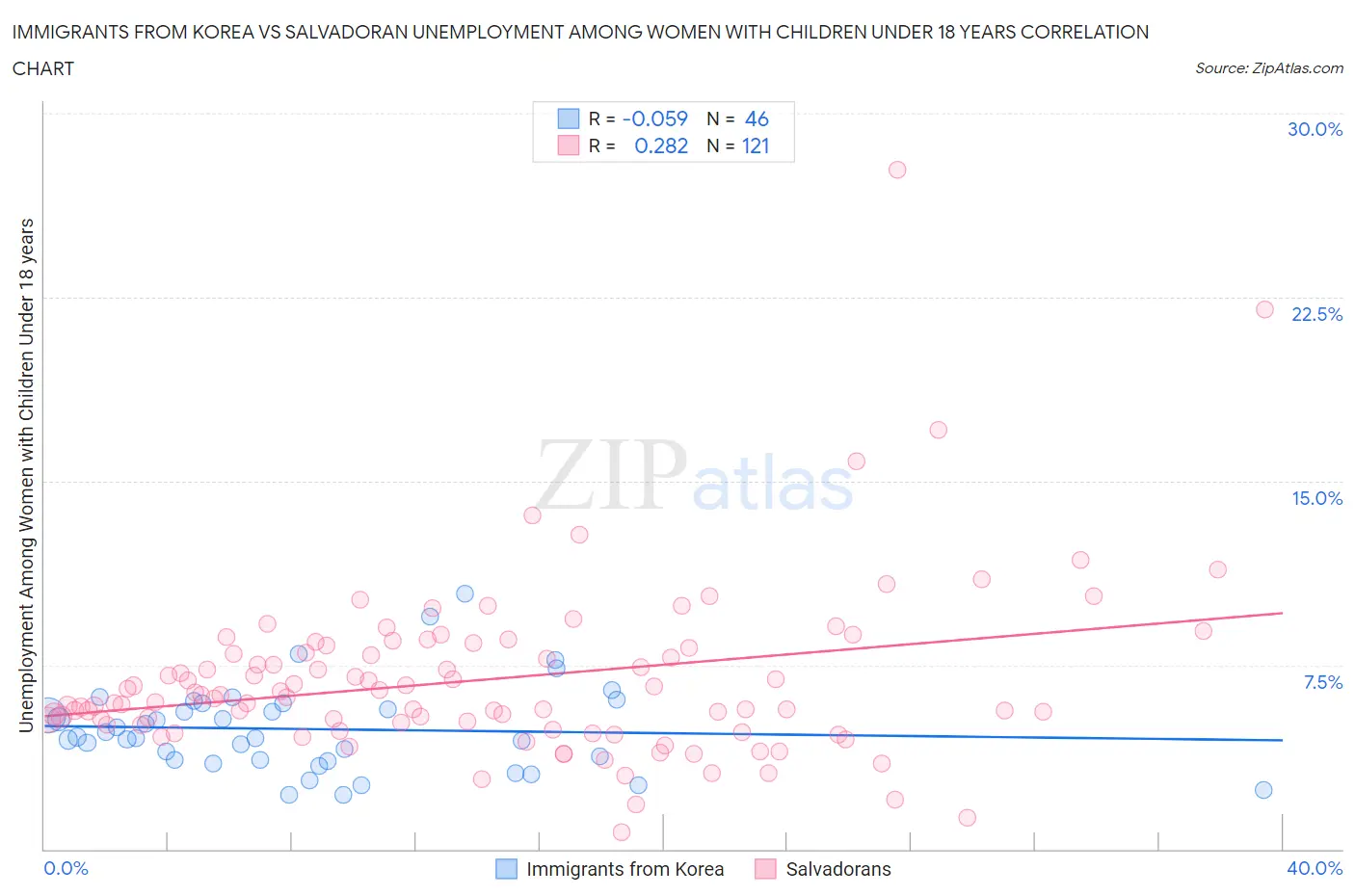 Immigrants from Korea vs Salvadoran Unemployment Among Women with Children Under 18 years