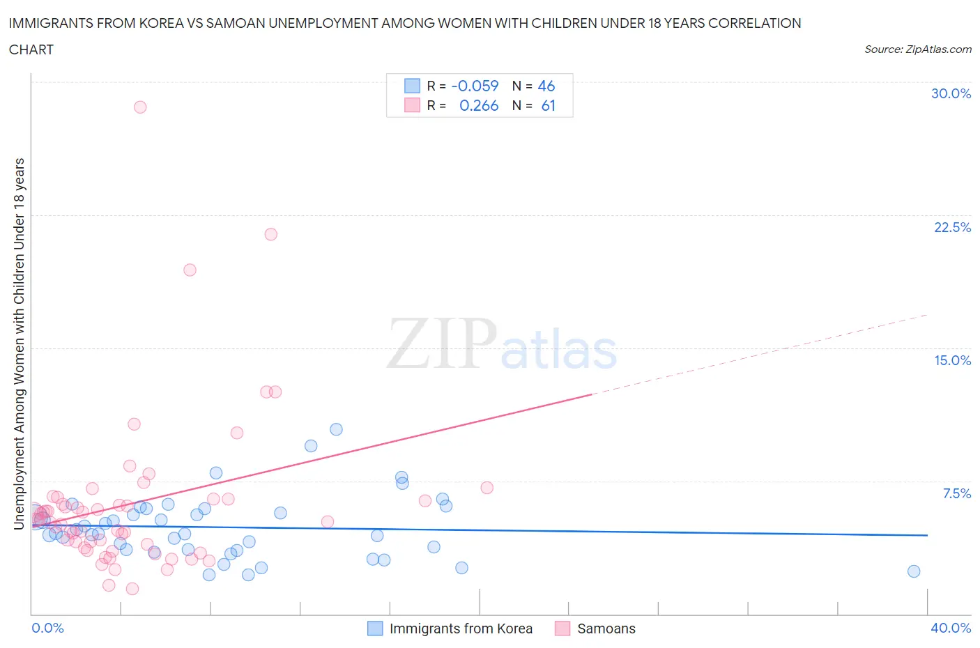 Immigrants from Korea vs Samoan Unemployment Among Women with Children Under 18 years