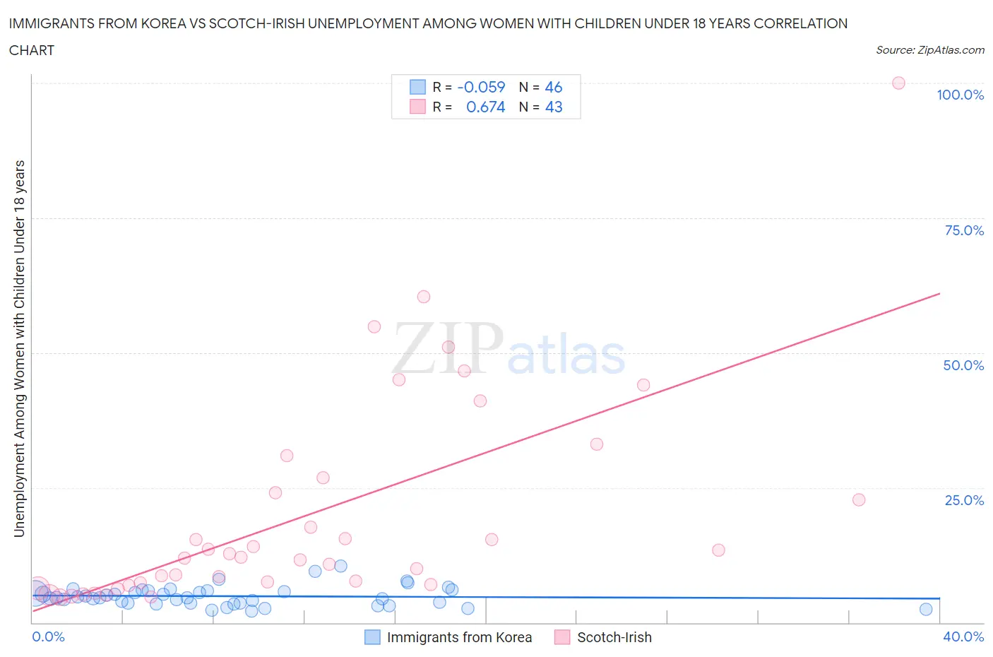 Immigrants from Korea vs Scotch-Irish Unemployment Among Women with Children Under 18 years