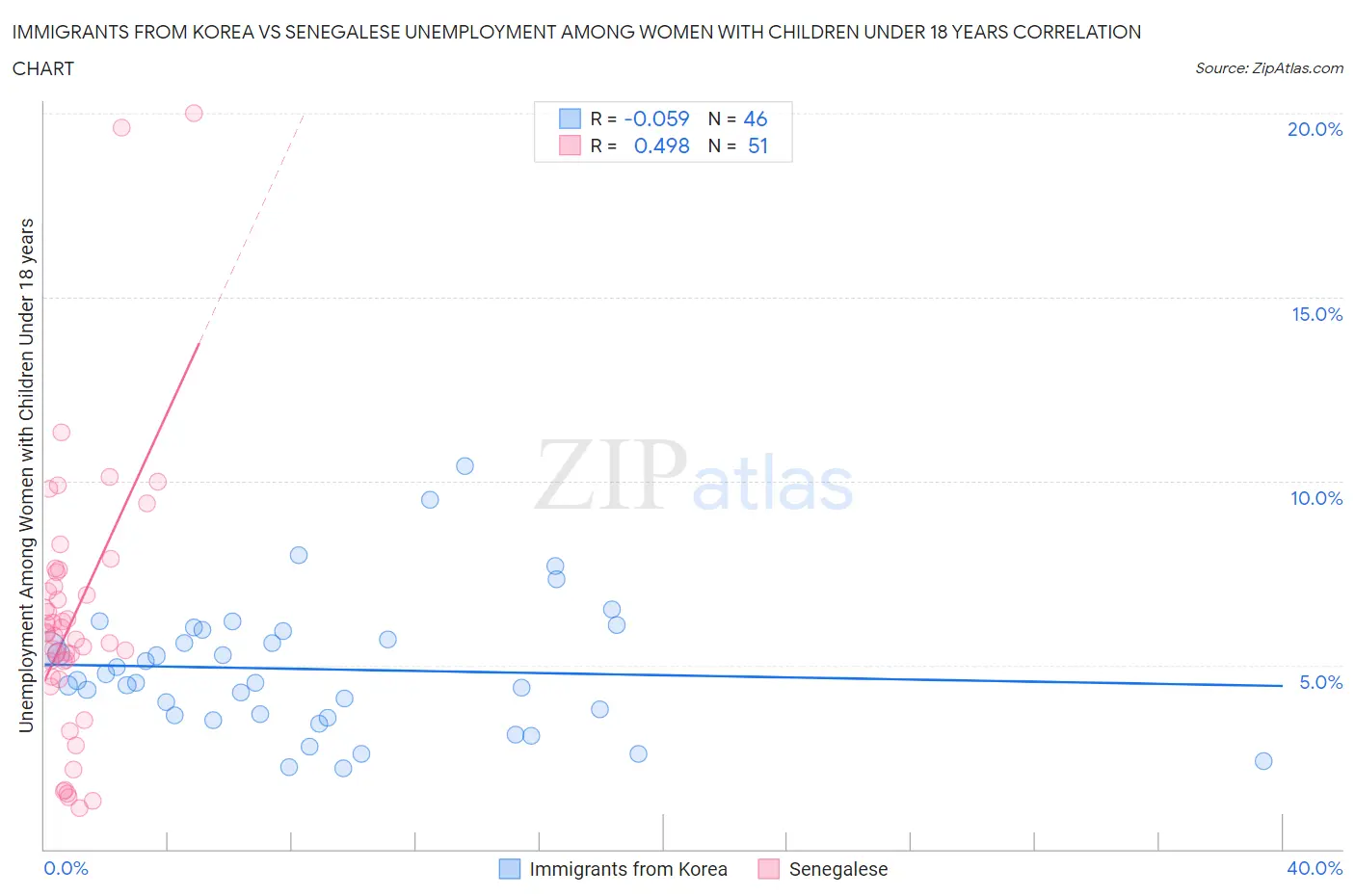 Immigrants from Korea vs Senegalese Unemployment Among Women with Children Under 18 years