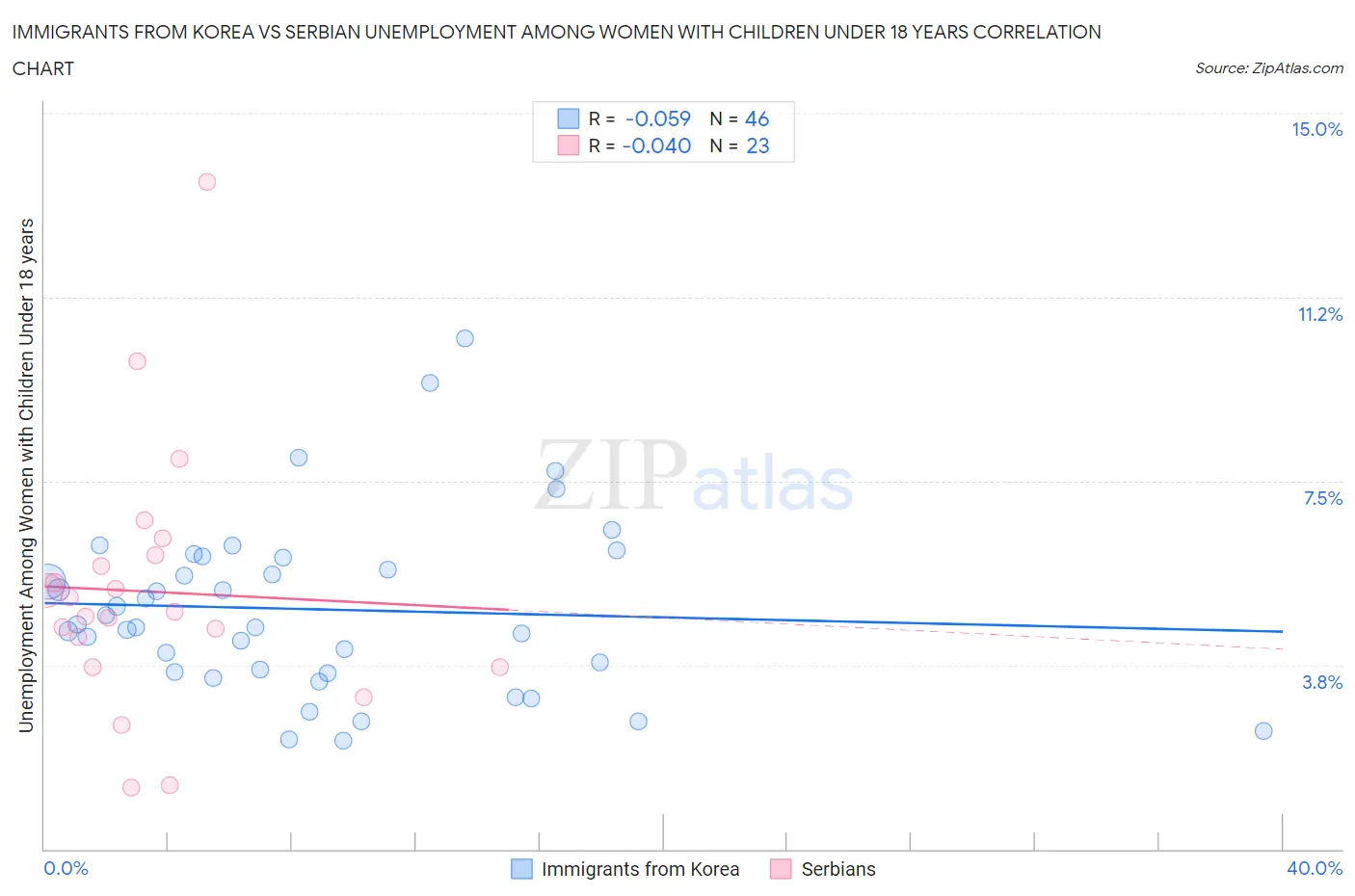 Immigrants from Korea vs Serbian Unemployment Among Women with Children Under 18 years