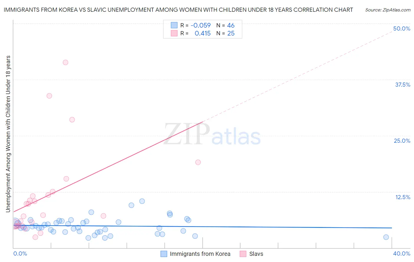 Immigrants from Korea vs Slavic Unemployment Among Women with Children Under 18 years