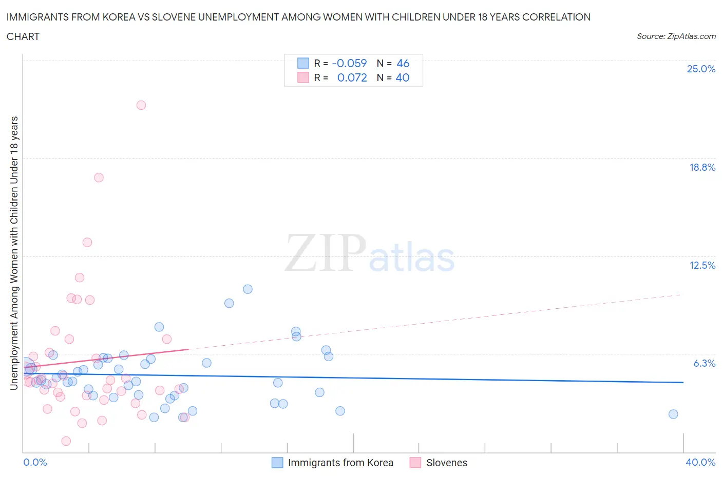 Immigrants from Korea vs Slovene Unemployment Among Women with Children Under 18 years