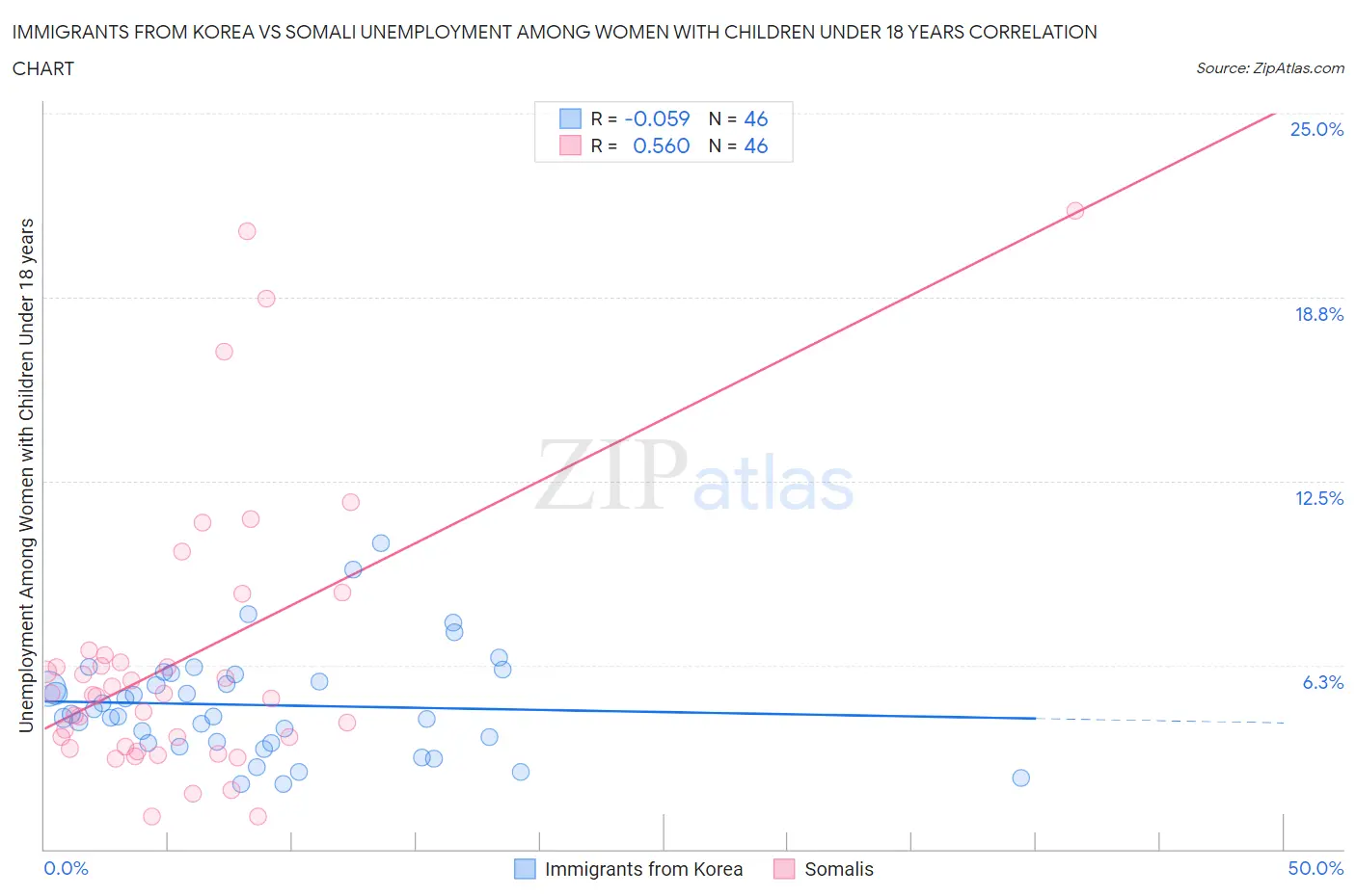 Immigrants from Korea vs Somali Unemployment Among Women with Children Under 18 years