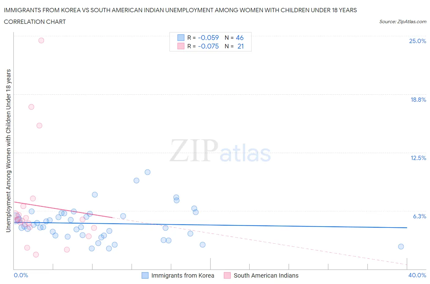 Immigrants from Korea vs South American Indian Unemployment Among Women with Children Under 18 years