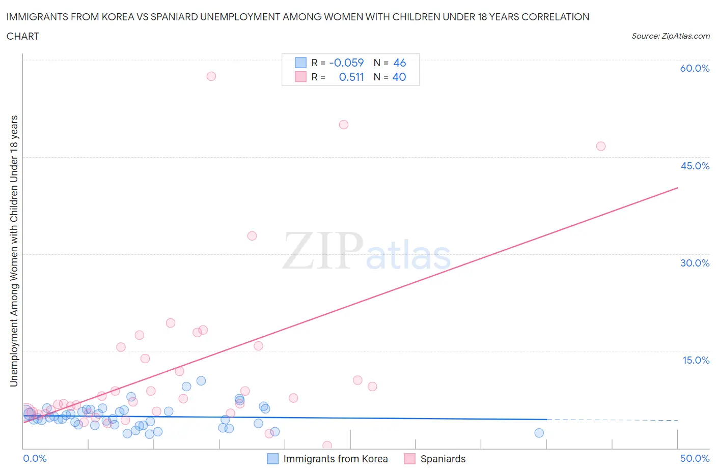 Immigrants from Korea vs Spaniard Unemployment Among Women with Children Under 18 years
