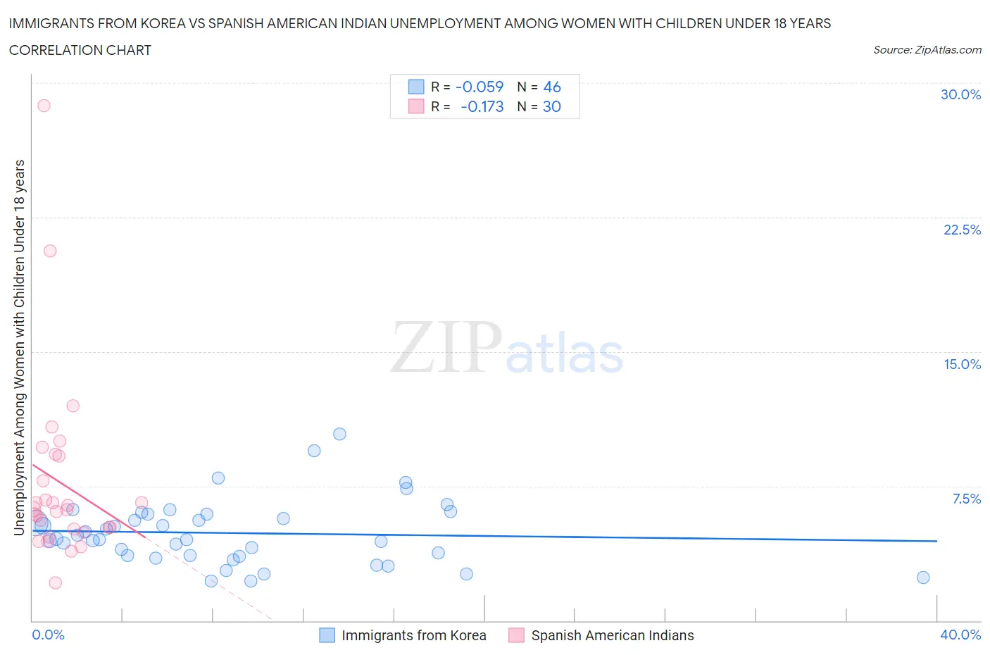 Immigrants from Korea vs Spanish American Indian Unemployment Among Women with Children Under 18 years