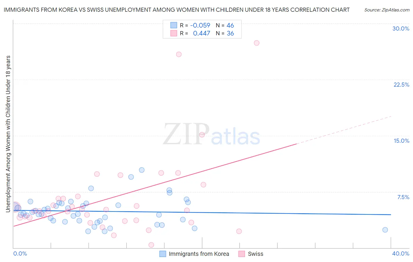Immigrants from Korea vs Swiss Unemployment Among Women with Children Under 18 years