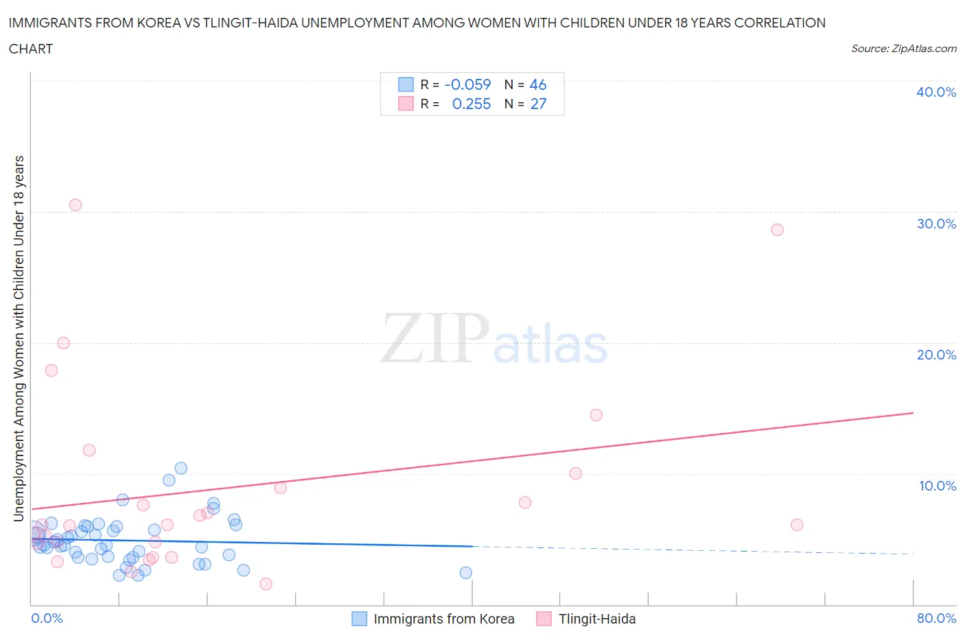 Immigrants from Korea vs Tlingit-Haida Unemployment Among Women with Children Under 18 years