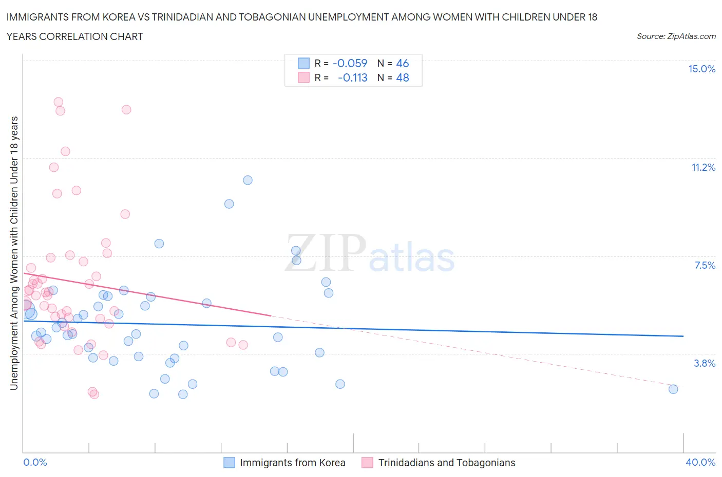 Immigrants from Korea vs Trinidadian and Tobagonian Unemployment Among Women with Children Under 18 years