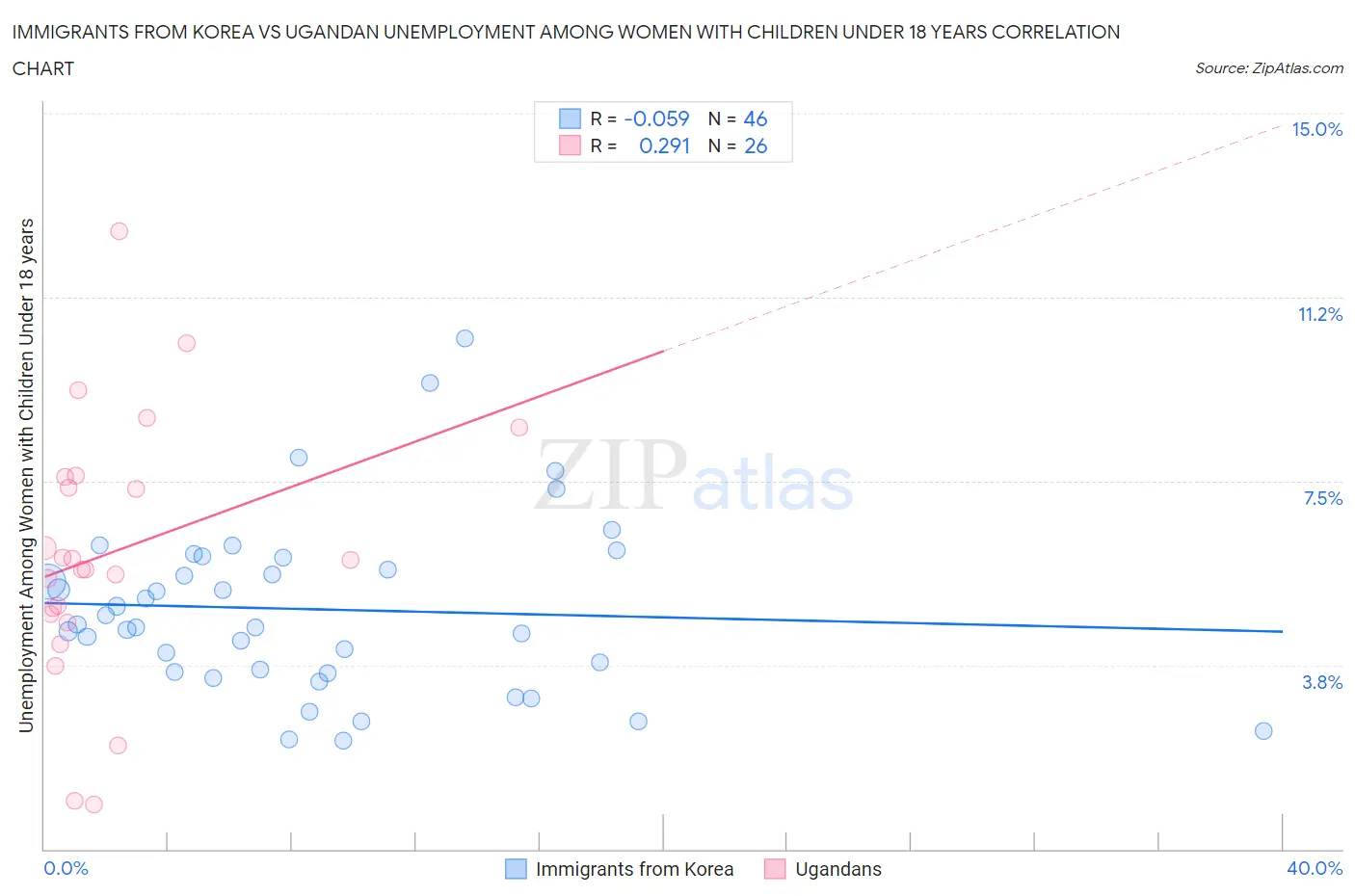Immigrants from Korea vs Ugandan Unemployment Among Women with Children Under 18 years