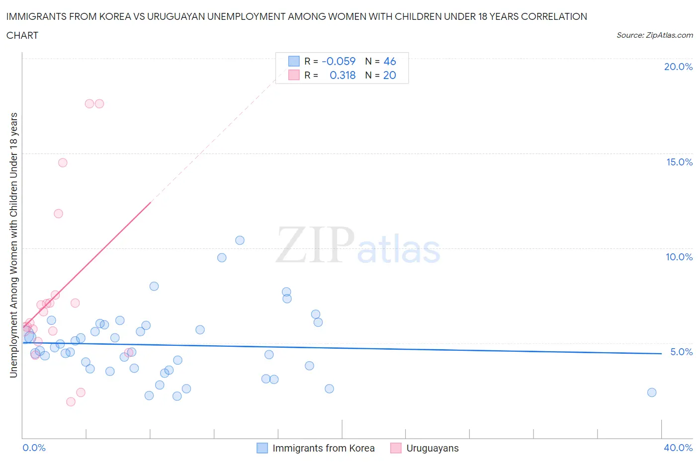 Immigrants from Korea vs Uruguayan Unemployment Among Women with Children Under 18 years