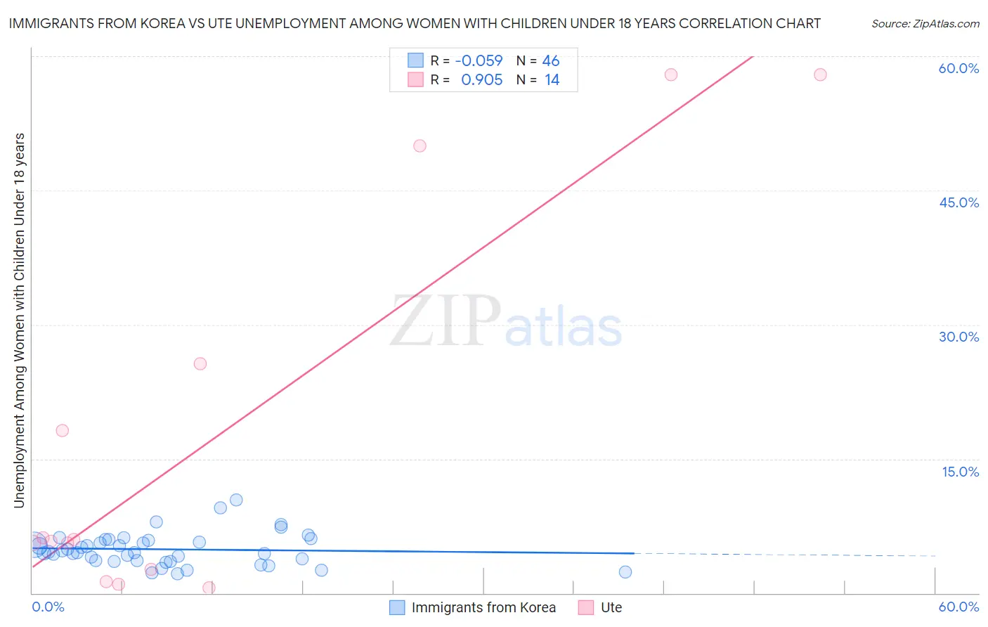 Immigrants from Korea vs Ute Unemployment Among Women with Children Under 18 years