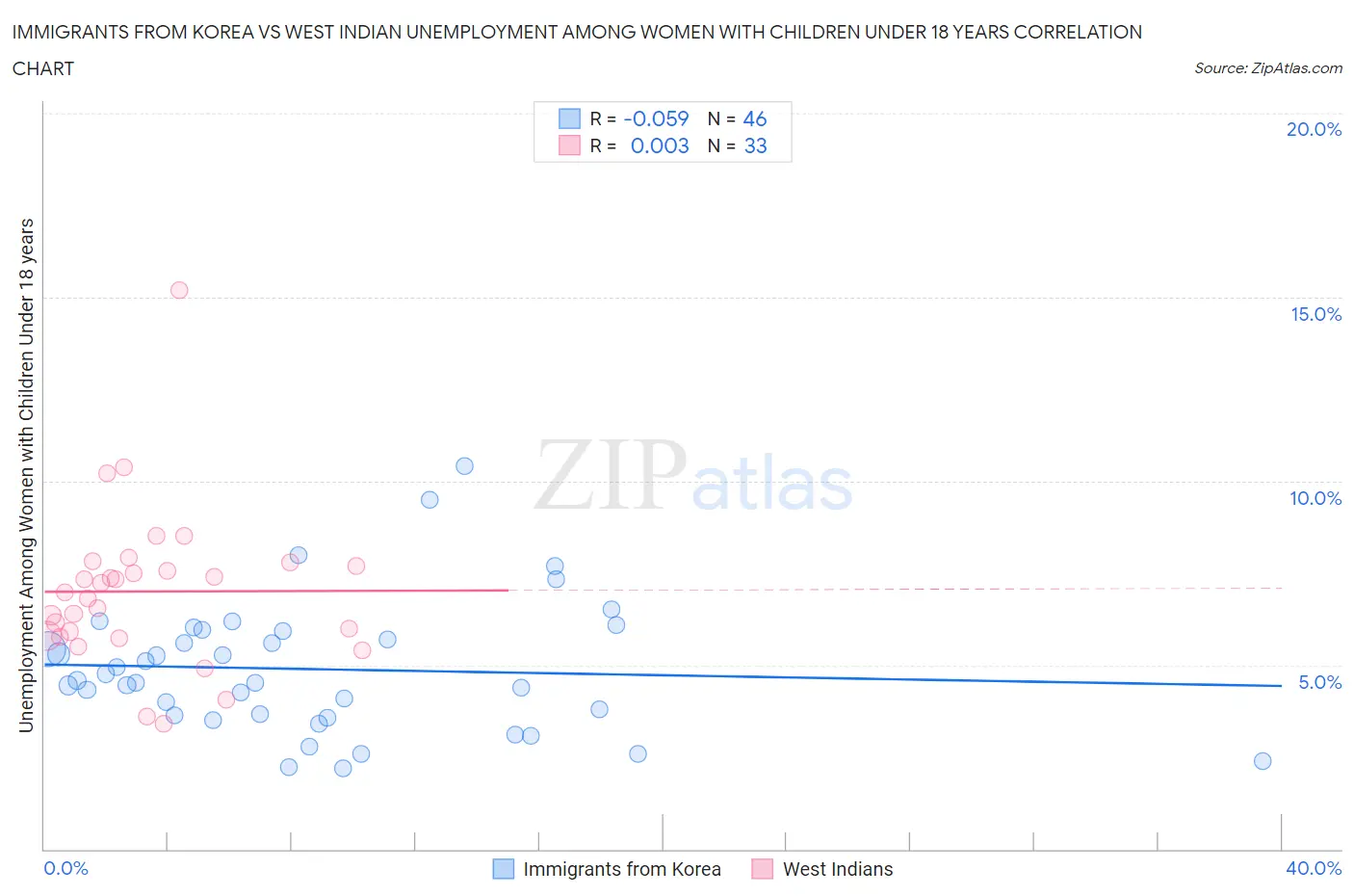 Immigrants from Korea vs West Indian Unemployment Among Women with Children Under 18 years