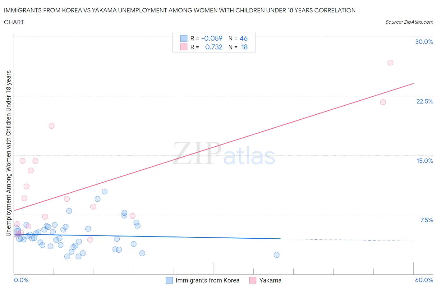 Immigrants from Korea vs Yakama Unemployment Among Women with Children Under 18 years