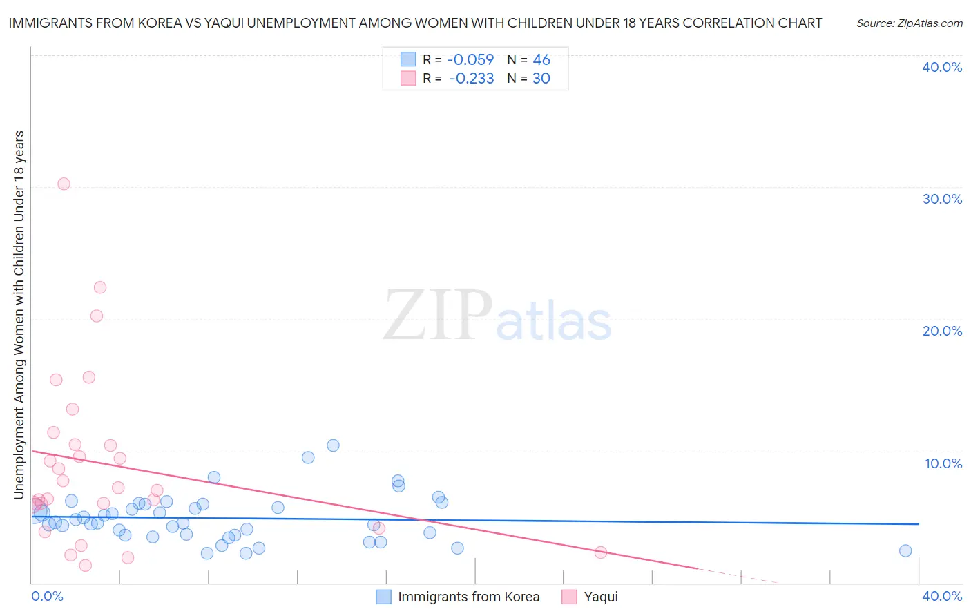 Immigrants from Korea vs Yaqui Unemployment Among Women with Children Under 18 years