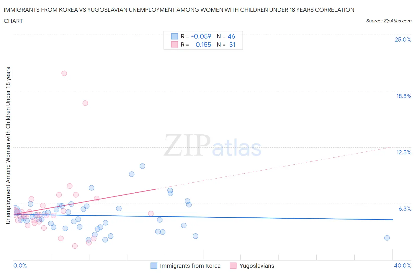 Immigrants from Korea vs Yugoslavian Unemployment Among Women with Children Under 18 years
