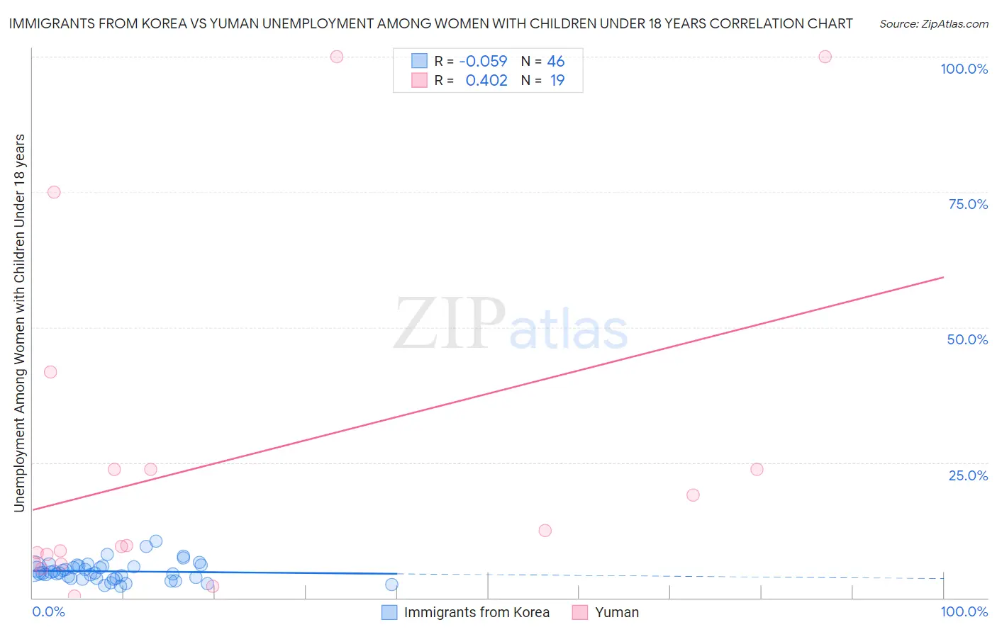 Immigrants from Korea vs Yuman Unemployment Among Women with Children Under 18 years