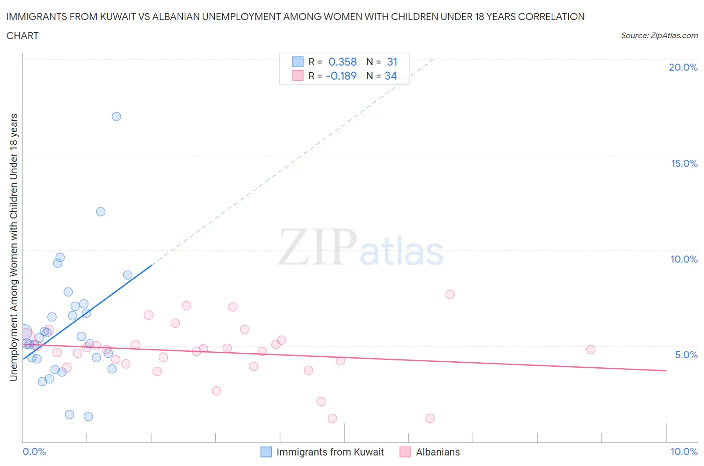 Immigrants from Kuwait vs Albanian Unemployment Among Women with Children Under 18 years