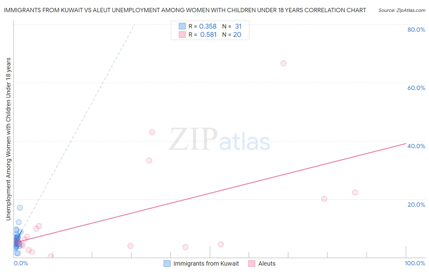 Immigrants from Kuwait vs Aleut Unemployment Among Women with Children Under 18 years