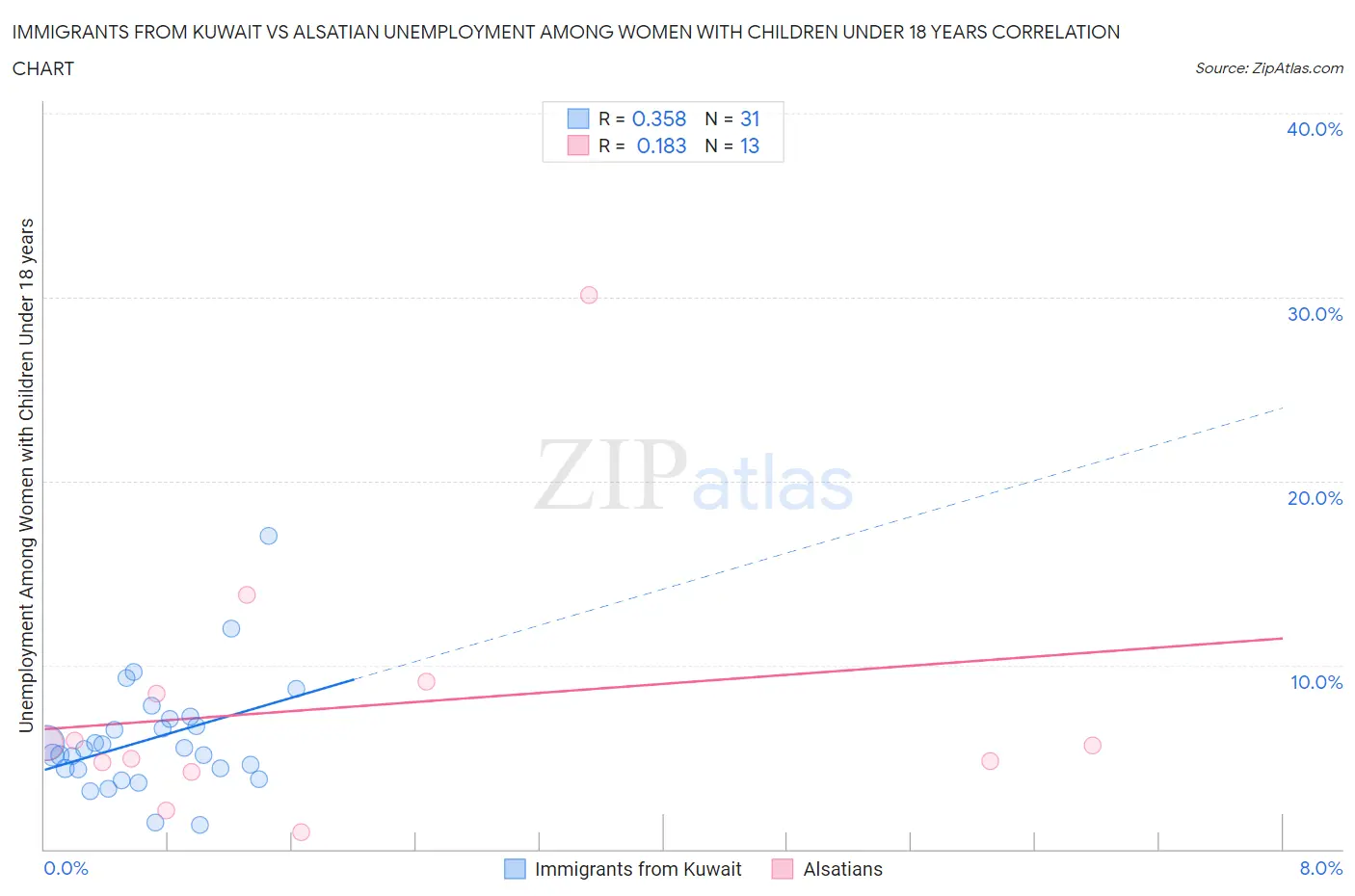 Immigrants from Kuwait vs Alsatian Unemployment Among Women with Children Under 18 years