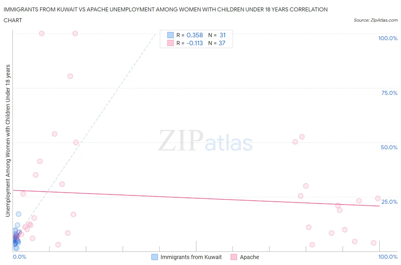 Immigrants from Kuwait vs Apache Unemployment Among Women with Children Under 18 years