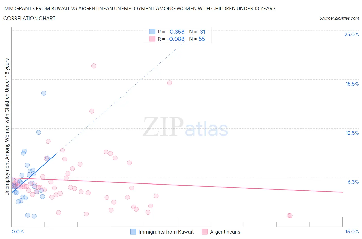Immigrants from Kuwait vs Argentinean Unemployment Among Women with Children Under 18 years
