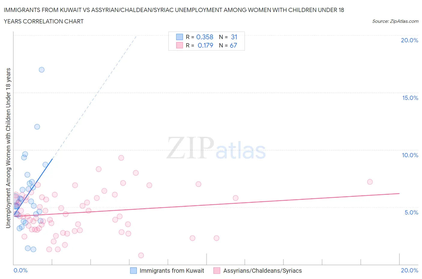 Immigrants from Kuwait vs Assyrian/Chaldean/Syriac Unemployment Among Women with Children Under 18 years