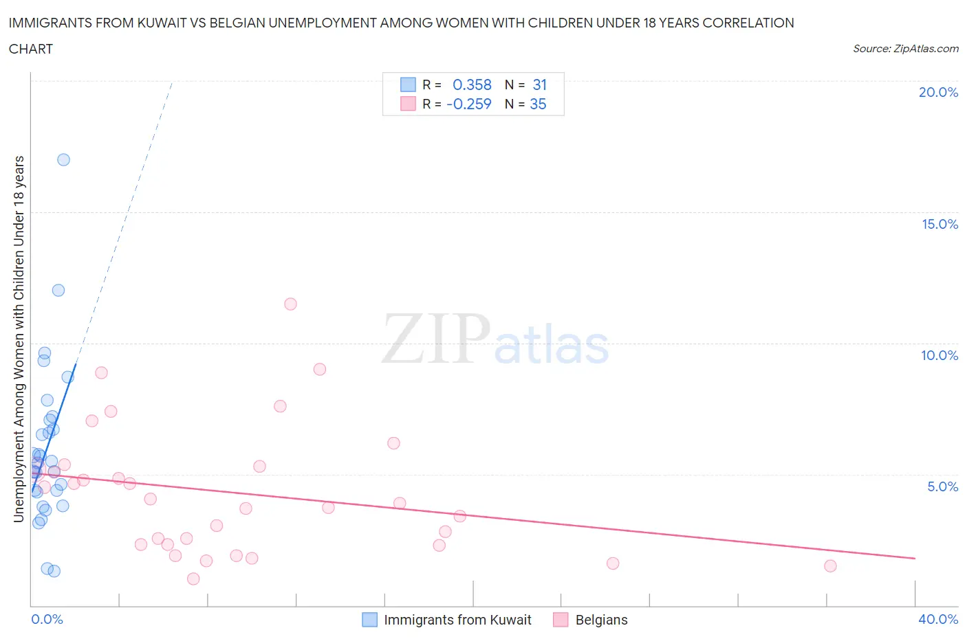 Immigrants from Kuwait vs Belgian Unemployment Among Women with Children Under 18 years