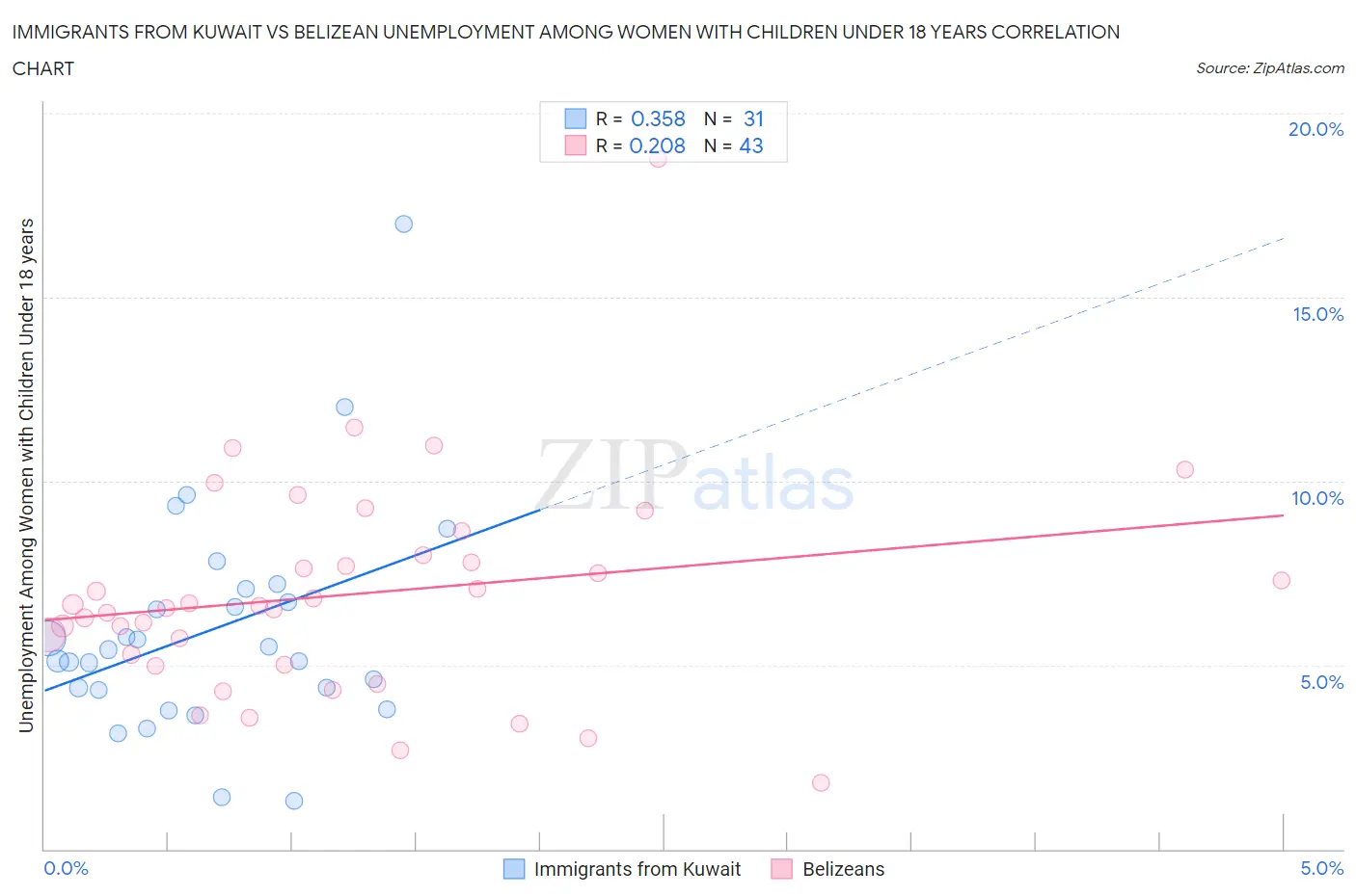 Immigrants from Kuwait vs Belizean Unemployment Among Women with Children Under 18 years