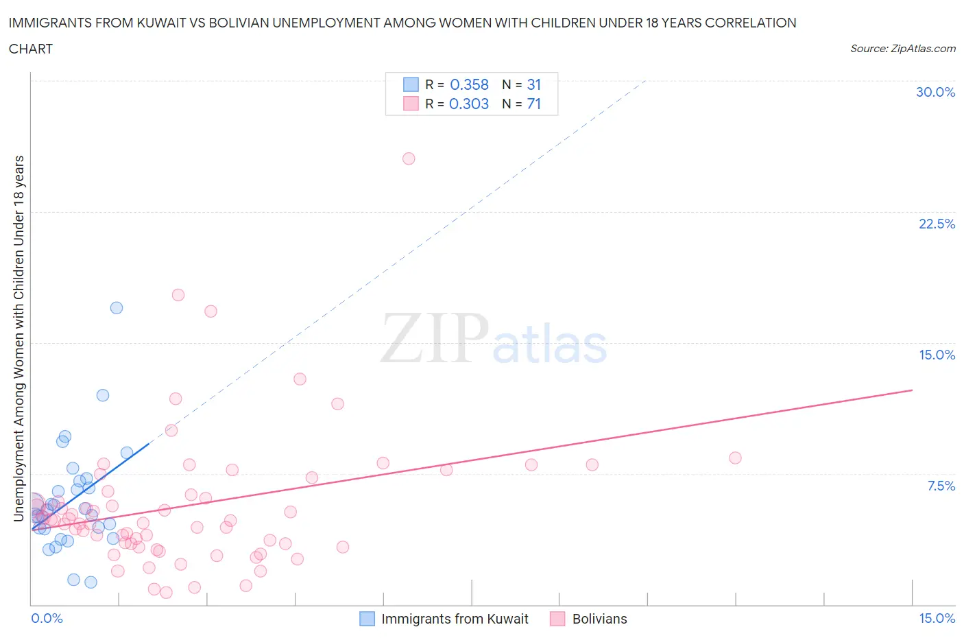 Immigrants from Kuwait vs Bolivian Unemployment Among Women with Children Under 18 years