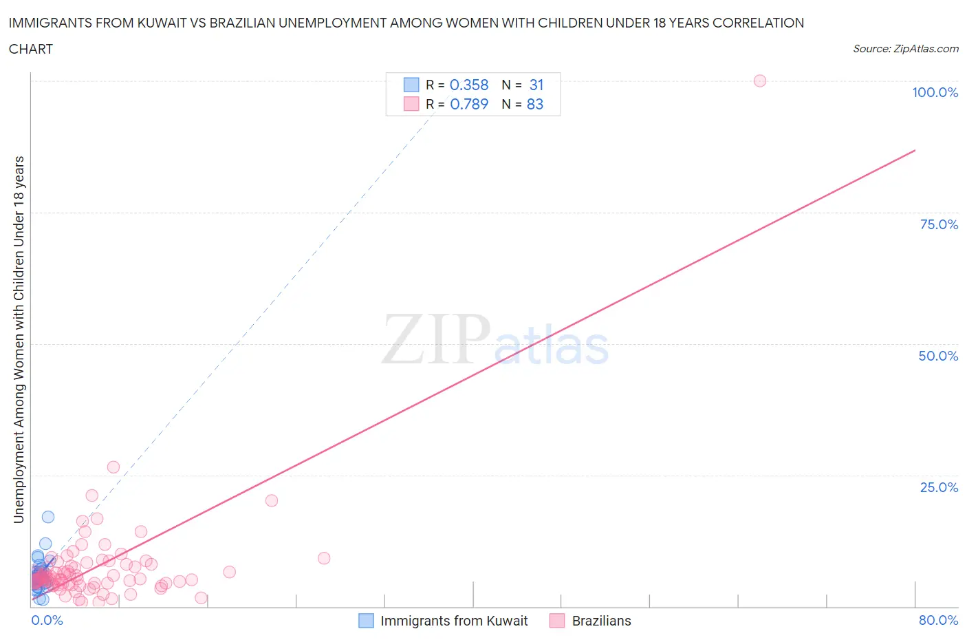 Immigrants from Kuwait vs Brazilian Unemployment Among Women with Children Under 18 years