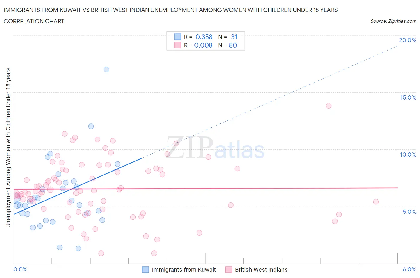 Immigrants from Kuwait vs British West Indian Unemployment Among Women with Children Under 18 years