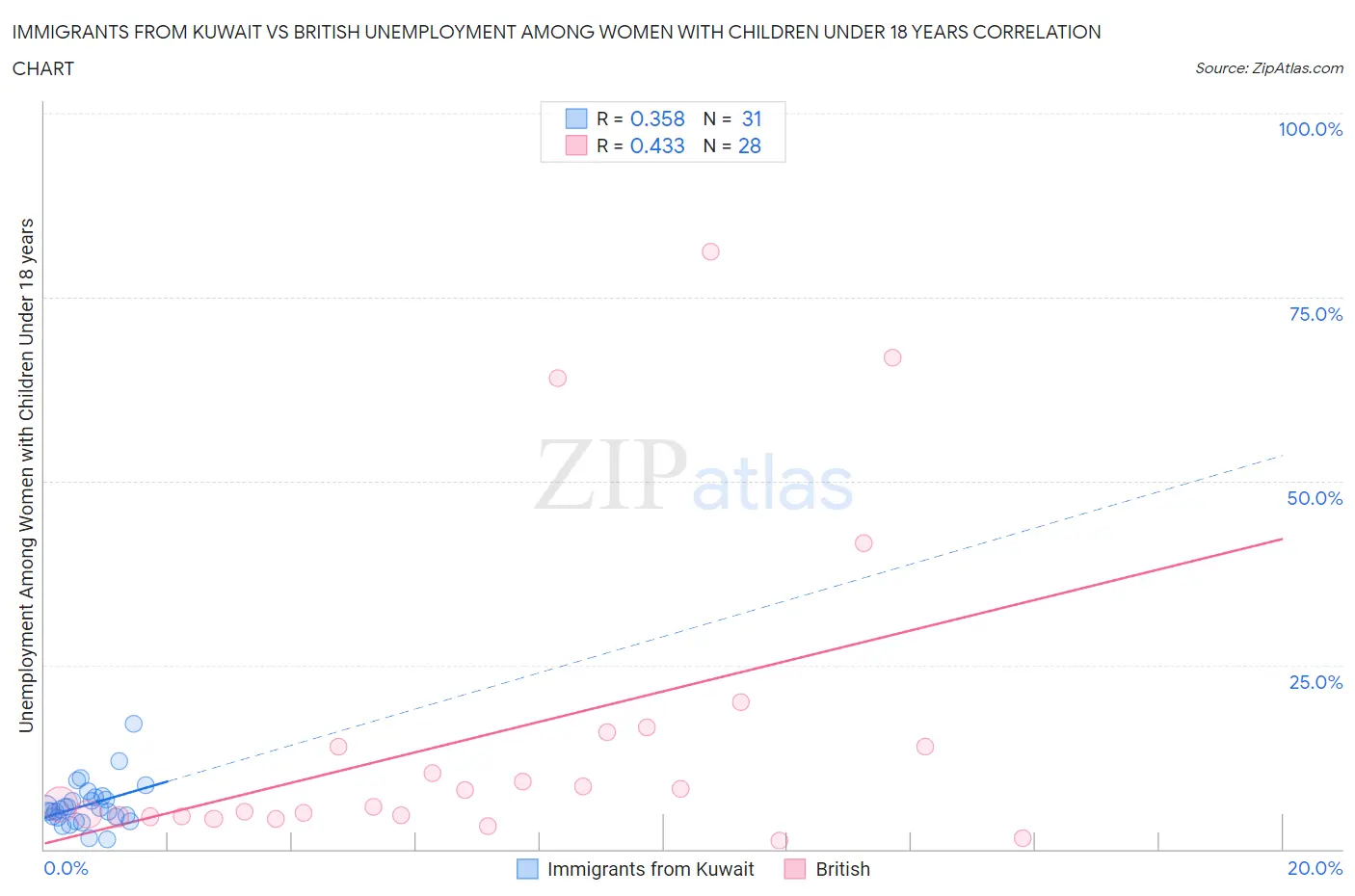 Immigrants from Kuwait vs British Unemployment Among Women with Children Under 18 years