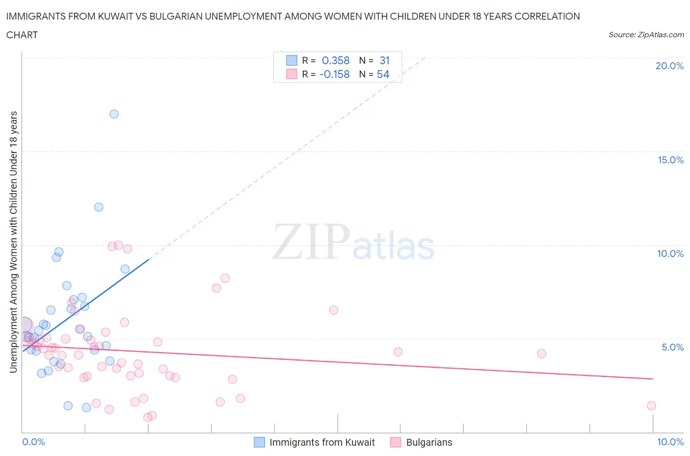 Immigrants from Kuwait vs Bulgarian Unemployment Among Women with Children Under 18 years